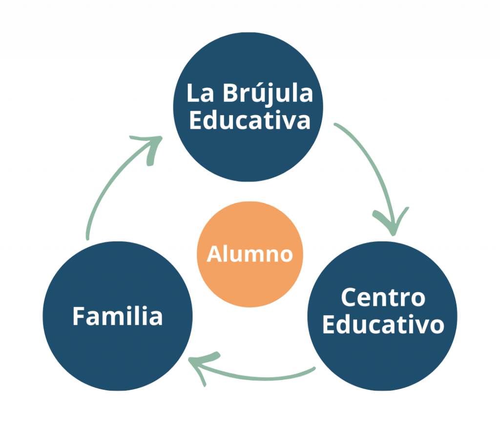 familia_centro_educativo_La_Brújula_Educativa_alumno